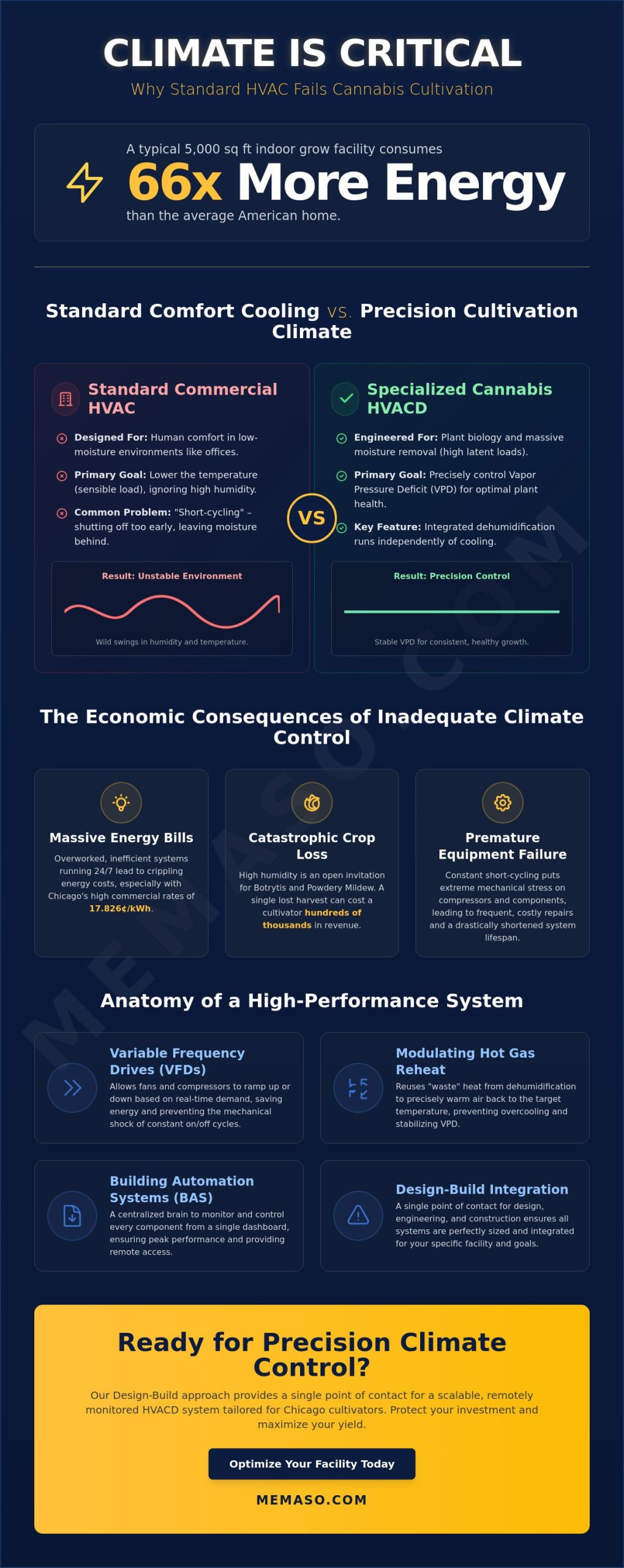 Cannabis HVAC Systems: A Grower’s Guide to Precision Climate Control in Chicago
