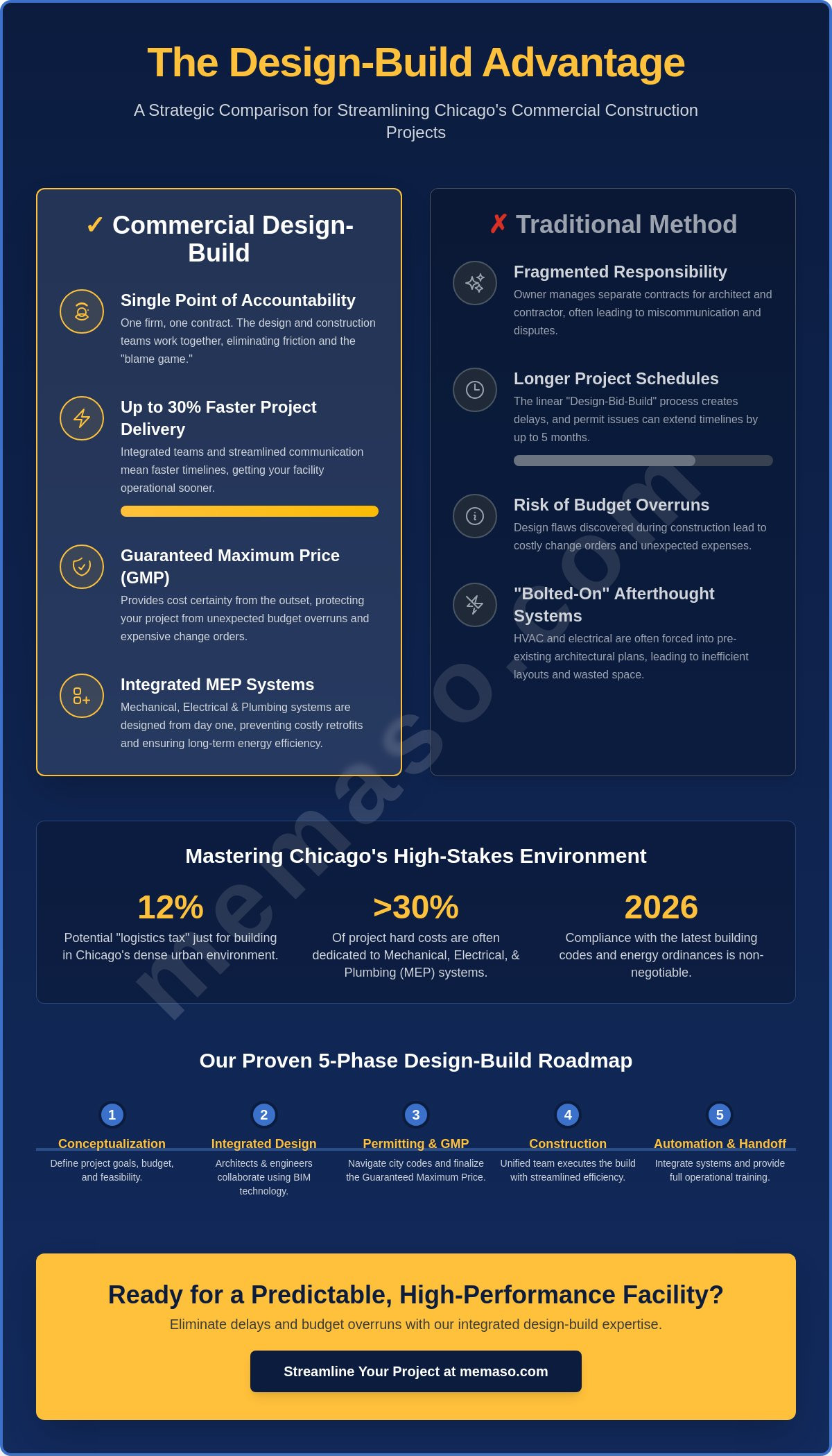 Commercial Design and Build in Chicago: The Integrated MEP Approach