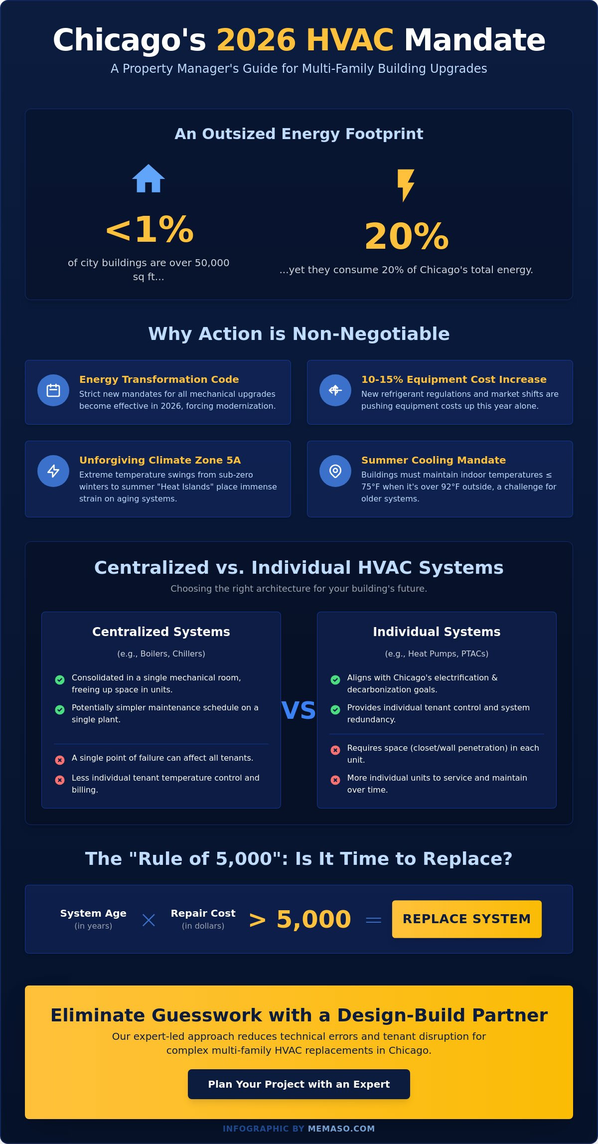 HVAC Replacement for Chicago Multi-Family Buildings: The 2026 Manager’s Checklist